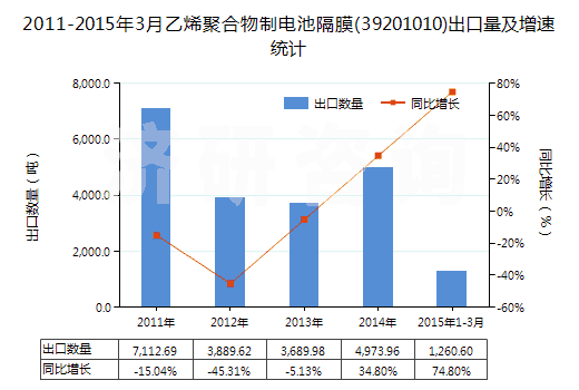 2011-2015年3月乙烯聚合物制電池隔膜(39201010)出口量及增速統(tǒng)計(jì)
